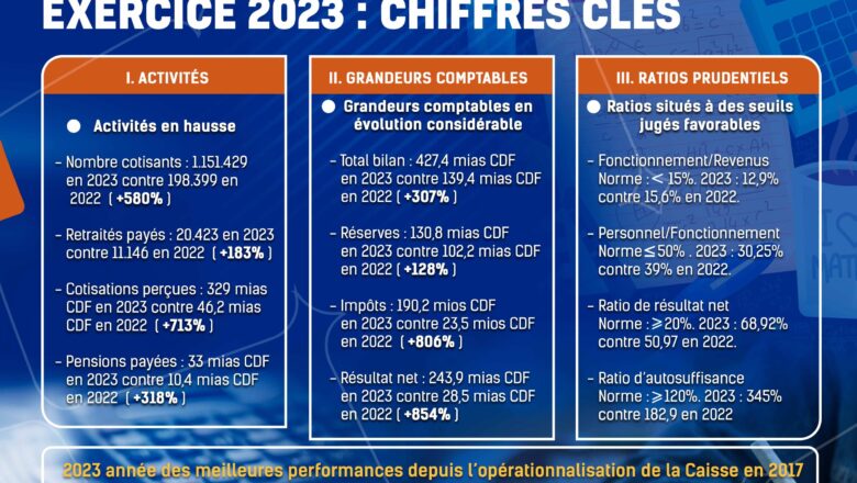 RDC : Champion de la bonne gouvernance en RDC, la CNSSAP publie son rapport financier détaillé pour l’exercice 2023